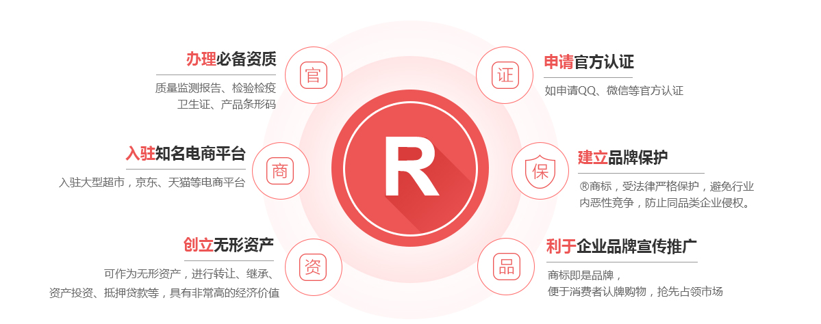 正阳商标注册的作用